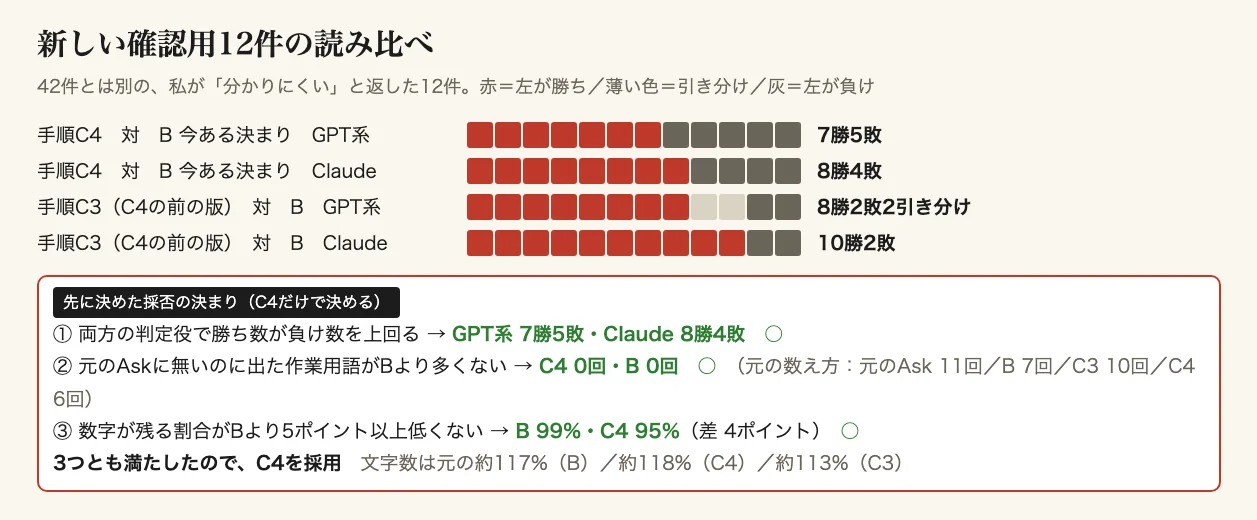 新しい確認用12件の読み比べ。手順C4は今ある決まりにGPT系で7勝5敗、Claudeで8勝4敗。元の文に無い新しい作業用語はどちらも0回。数字の残りはBが99%でC4が95%で、先に決めた条件をすべて満たした。手順C3はGPT系で8勝2敗2引き分け、Claudeで10勝2敗