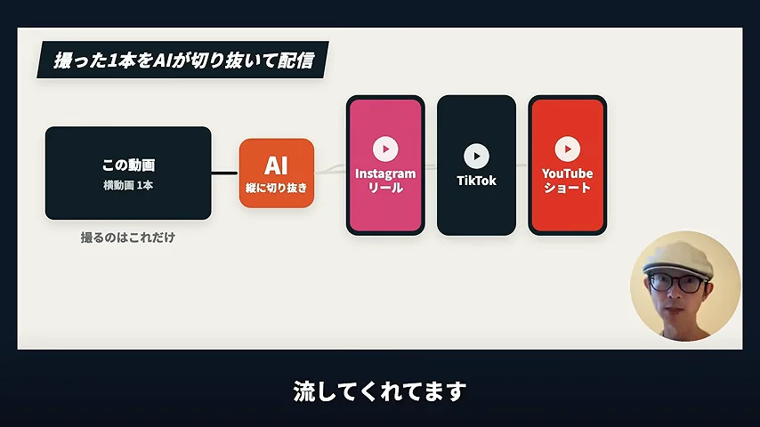動画キャプチャ: 撮った1本をAIが縦に切り抜き、Instagramリール、TikTok、YouTubeショートへ流す流れの図（6:35頃）