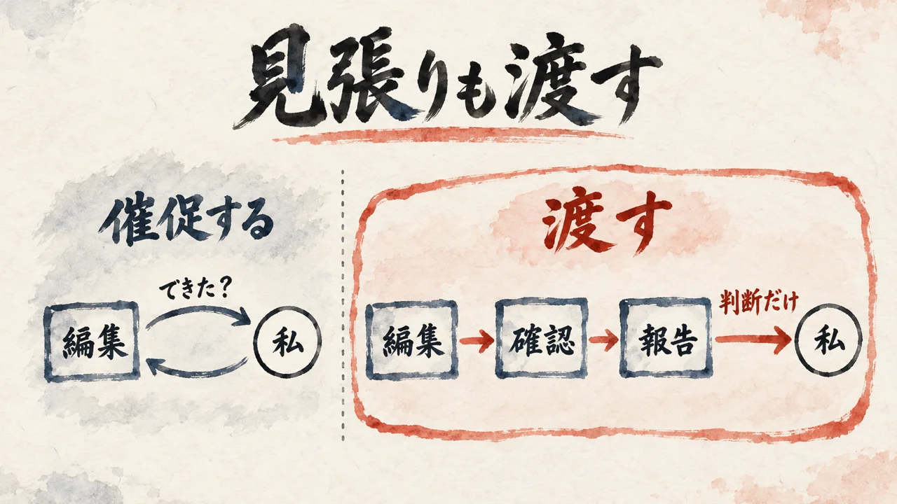 動画の編集を頼んだあと、できたかを私が催促する形と、見張りも渡して判断だけが私に返る形を並べた図解