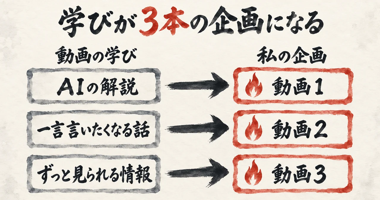 この動画の学びが私の3本の企画になる図。動画の学び（AIの解説・一言言いたくなる話・ずっと見られる情報）から、私の企画の動画1・動画2・動画3へ矢印でつながる