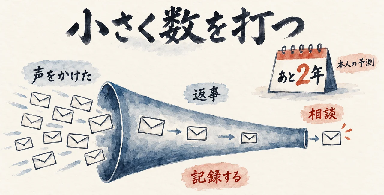 封筒が「声をかけた」から、じょうごを通って「返事」「相談」へと数を減らしながら進む図解。下に朱色の「記録する」の札、右上に「あと2年」のカレンダーと「本人の予測」の札がある