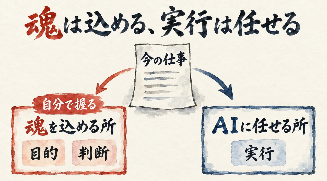 「今の仕事」の紙から矢印が左右に分かれ、左の「魂を込める所」（目的・判断・朱色の「自分で握る」の札）と、右の「AIに任せる所」（実行）へ向かう図解