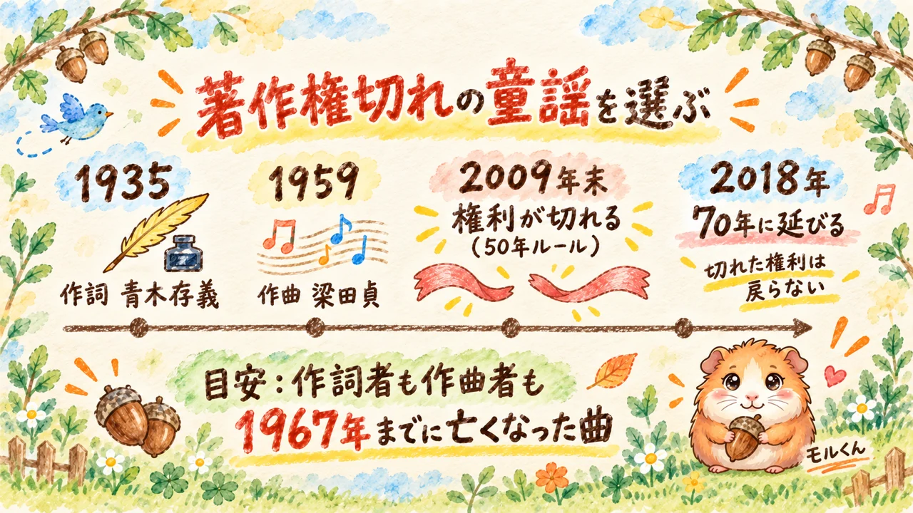 著作権切れの童謡を選ぶ。作詞者も作曲者も1967年までに亡くなった曲が目安