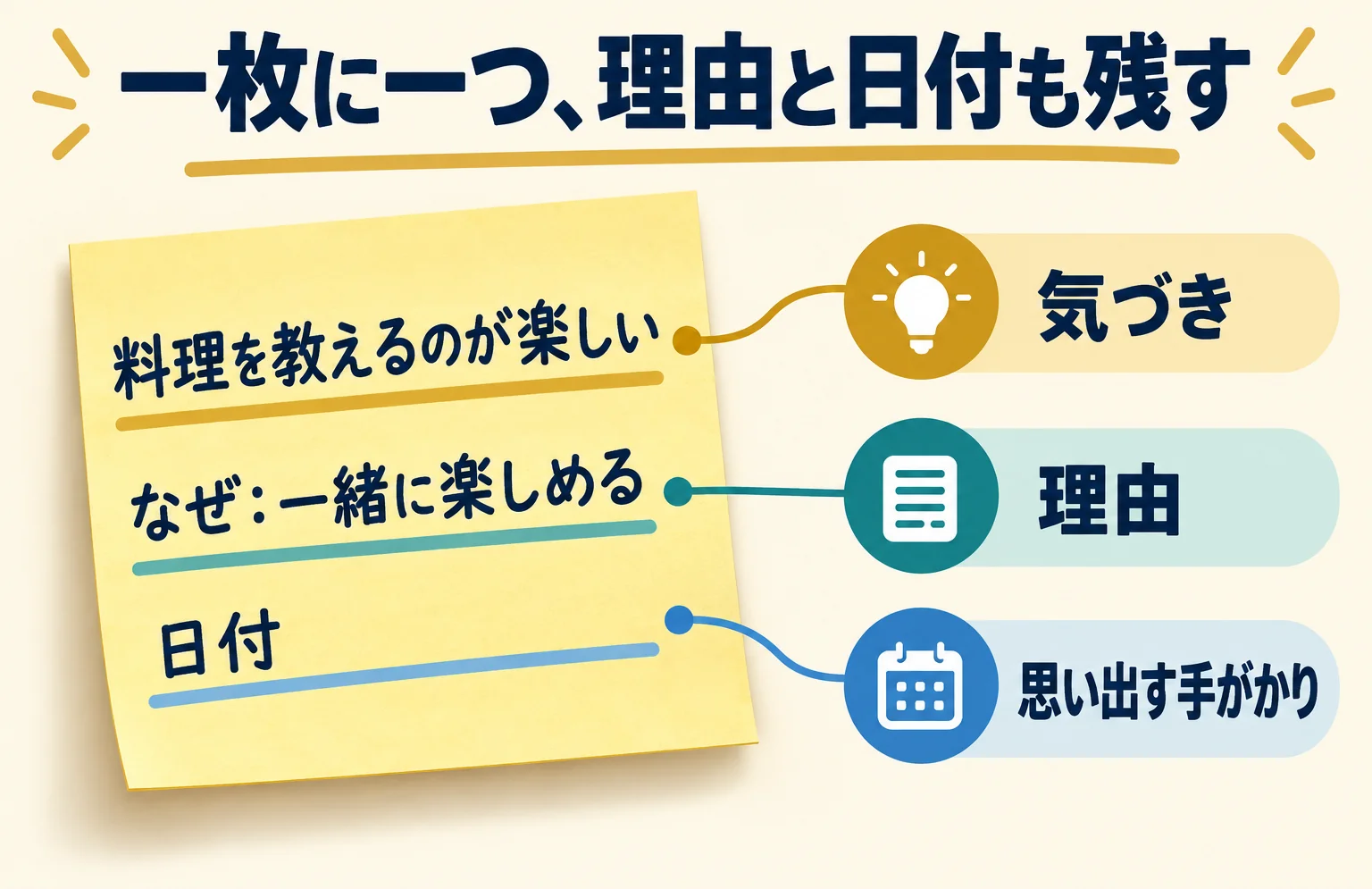 一枚に一つ、理由と日付も残す