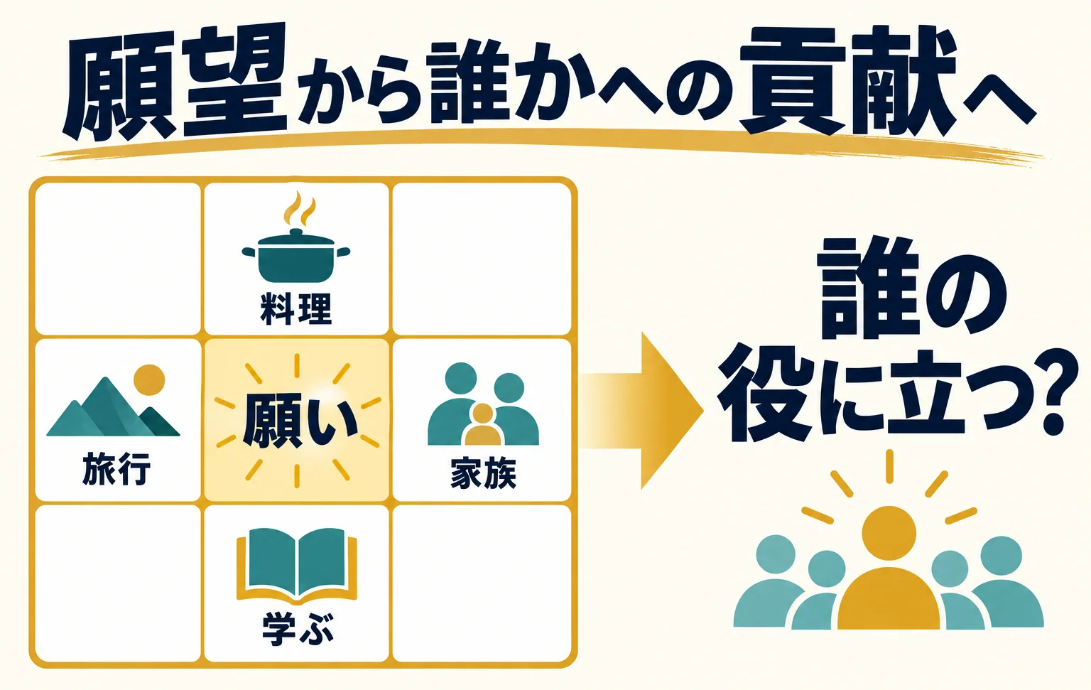 願望から誰かへの貢献へ