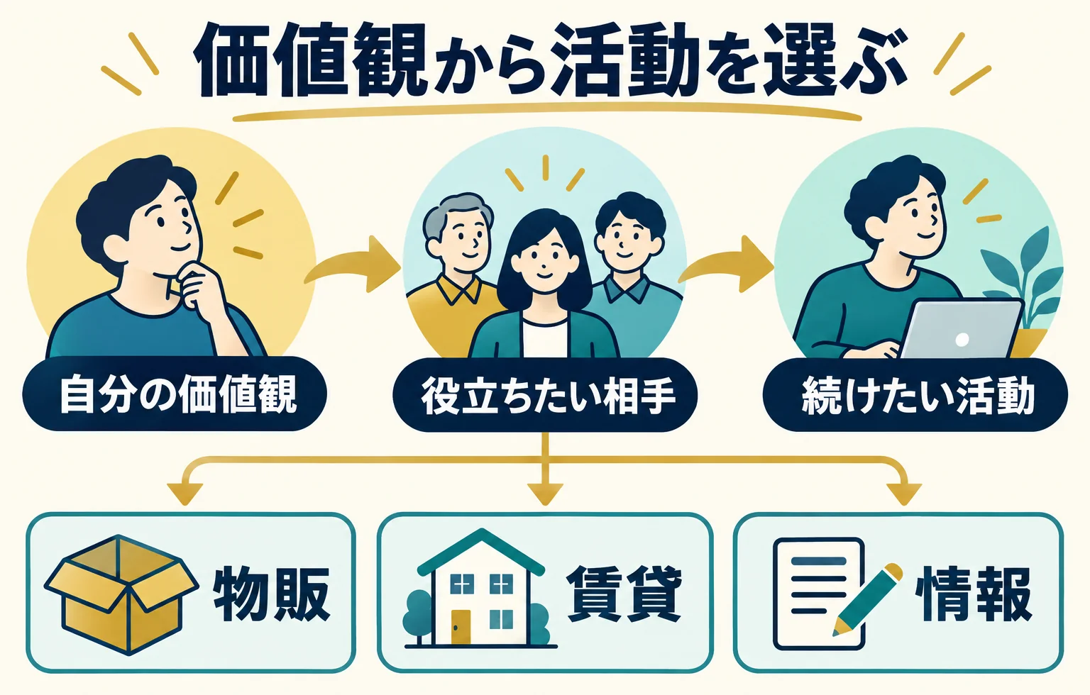 価値観から活動を選ぶ