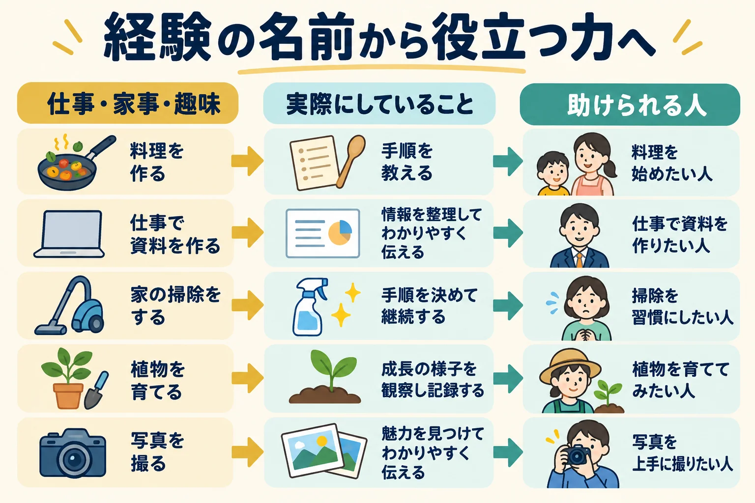 経験の名前から役立つ力へ