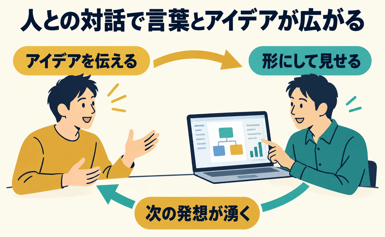 人との対話で言葉とアイデアが広がる