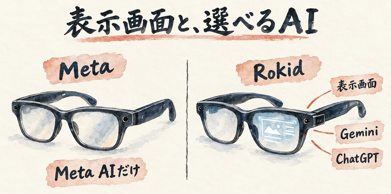 Metaのメガネは「Meta AIだけ」、Rokidのメガネは「表示画面」と「Gemini」「ChatGPT」を選べる、と2つを並べた図解