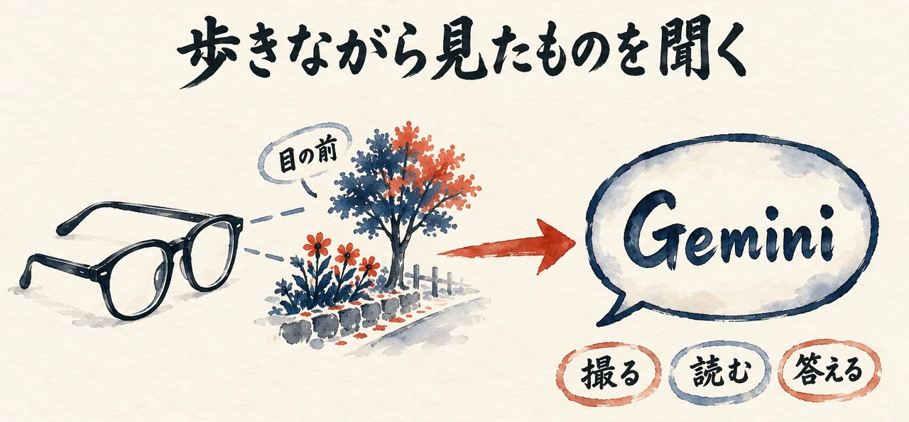 メガネで目の前の木と花を見ると、「Gemini」の吹き出しが「撮る」「読む」「答える」の3つで答える図解