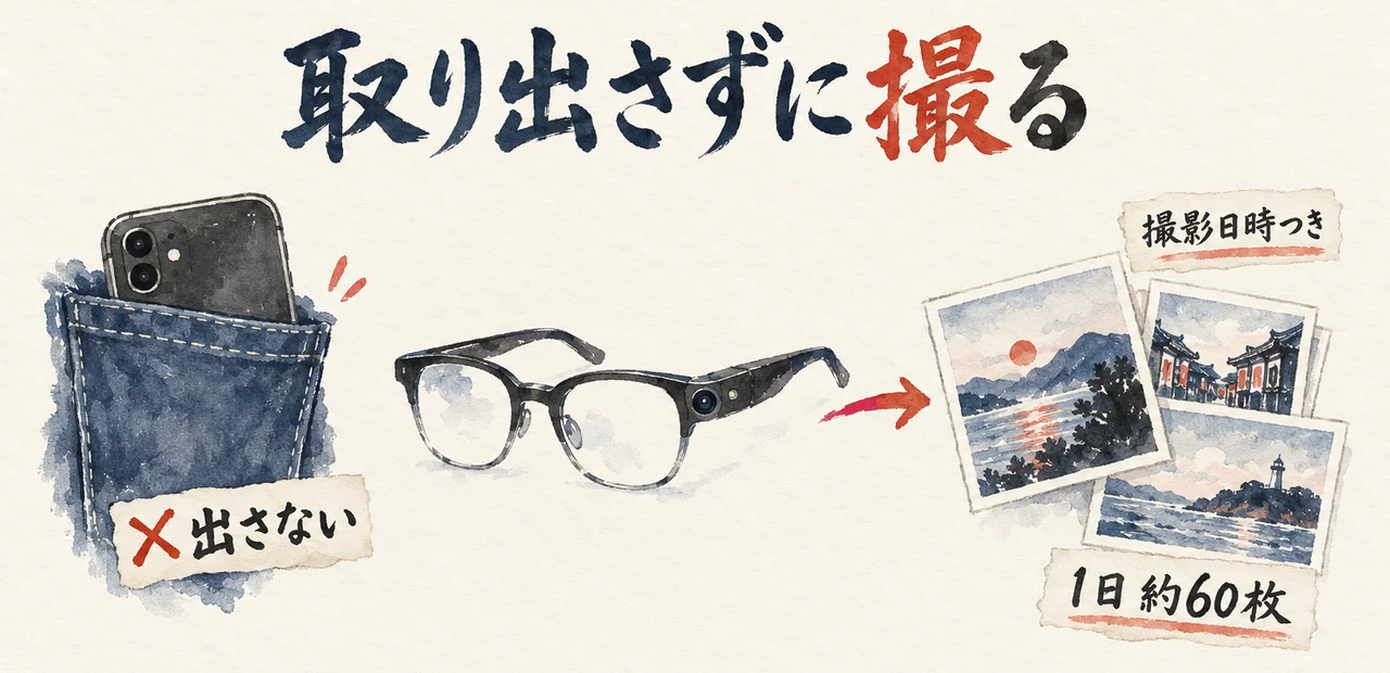 ポケットのスマホを「出さない」で、メガネから「撮影日時つき」「1日 約60枚」の写真の束へ向かう図解