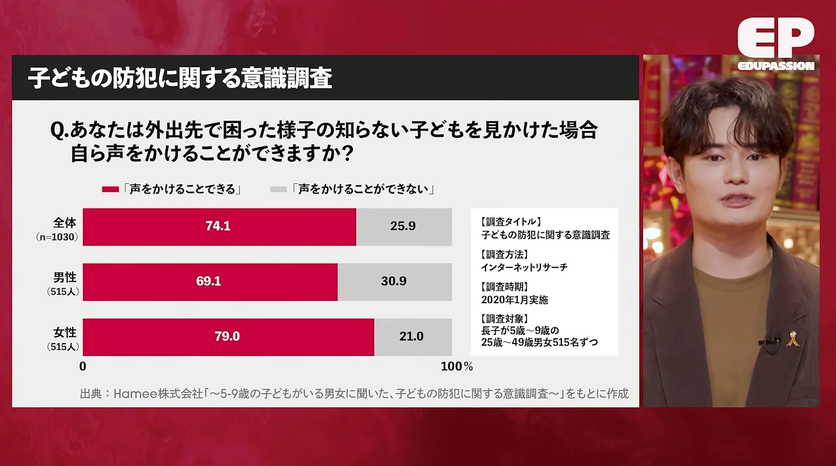 動画キャプチャ: スライド「子どもの防犯に関する意識調査」。知らない子どもに声をかけられるかを、全体・男性・女性で示した場面（4:10頃）