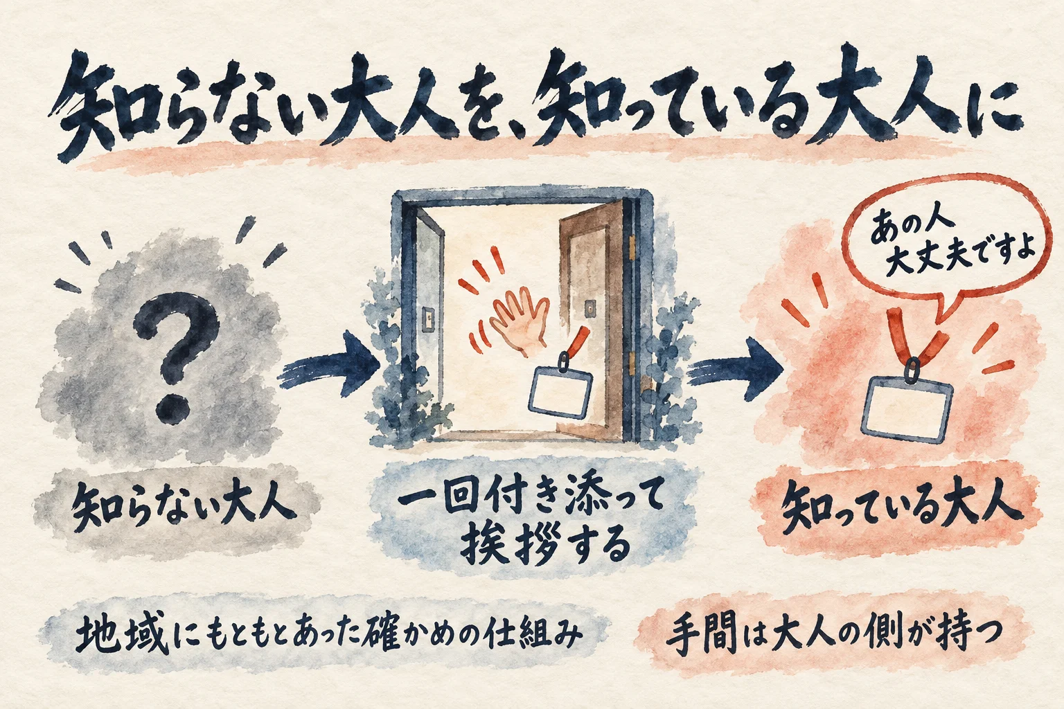 知らない大人が、一回付き添って挨拶することで、あの人大丈夫ですよと言える知っている大人に変わる3コマの図解