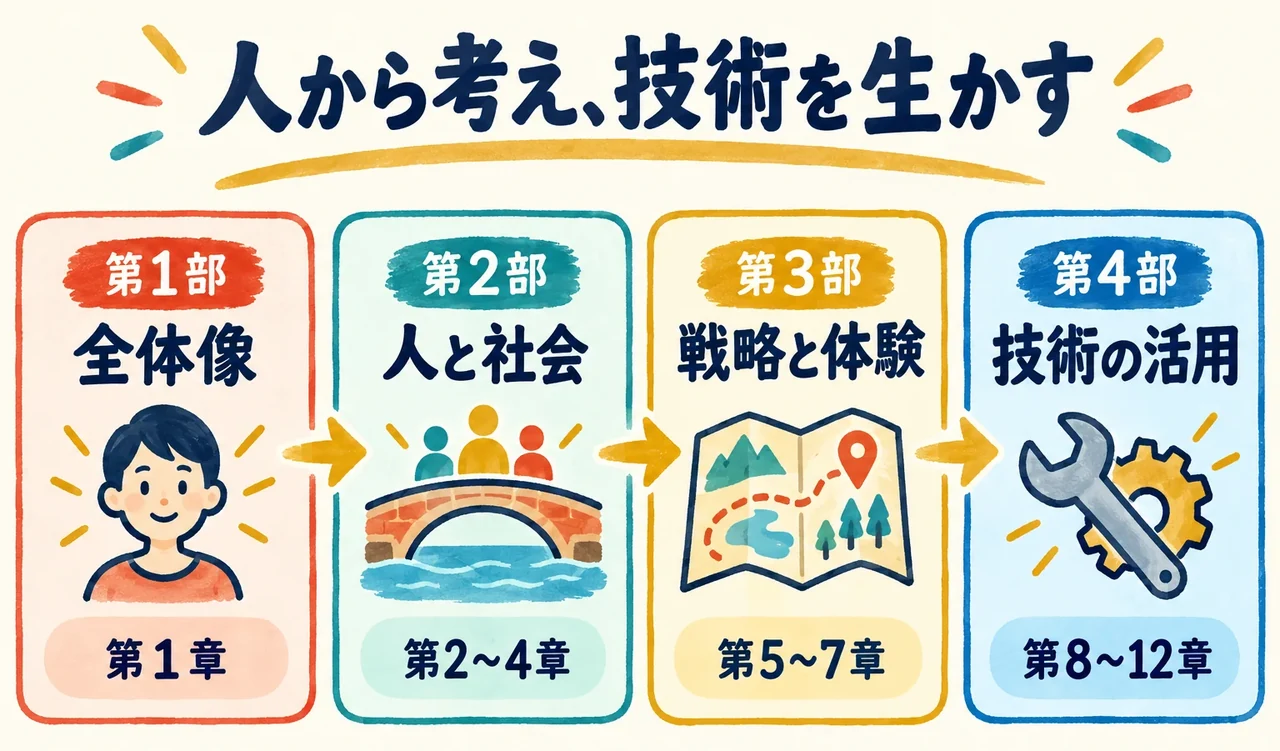 マーケティング5.0の読み進め方。序論から社会の課題、戦略、五つの構成要素の実行へ
