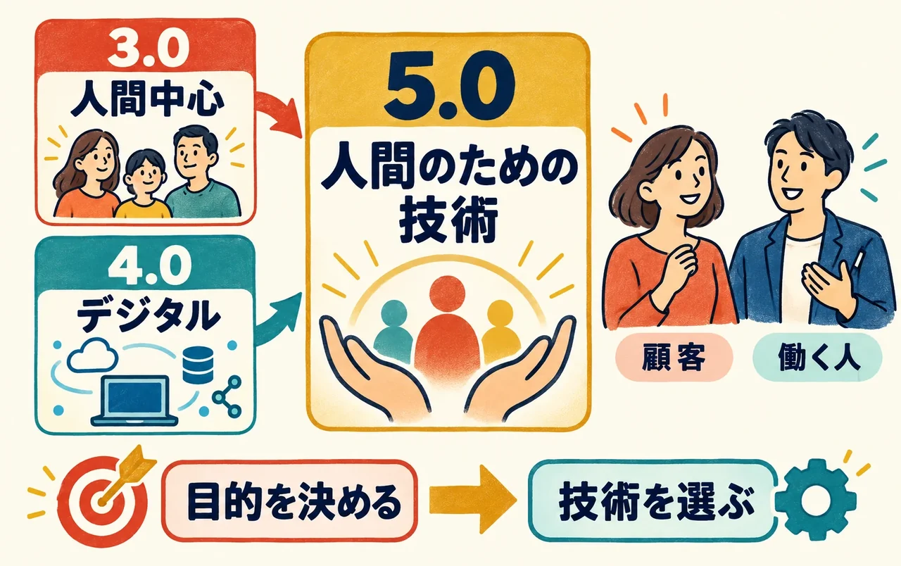 第1章。人間中心の3.0とデジタルの4.0を受け継ぐマーケティング5.0