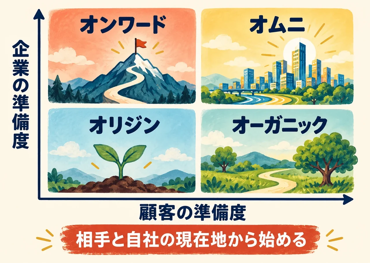 第5章。企業と顧客のデジタル化への準備度を二つの軸で見る
