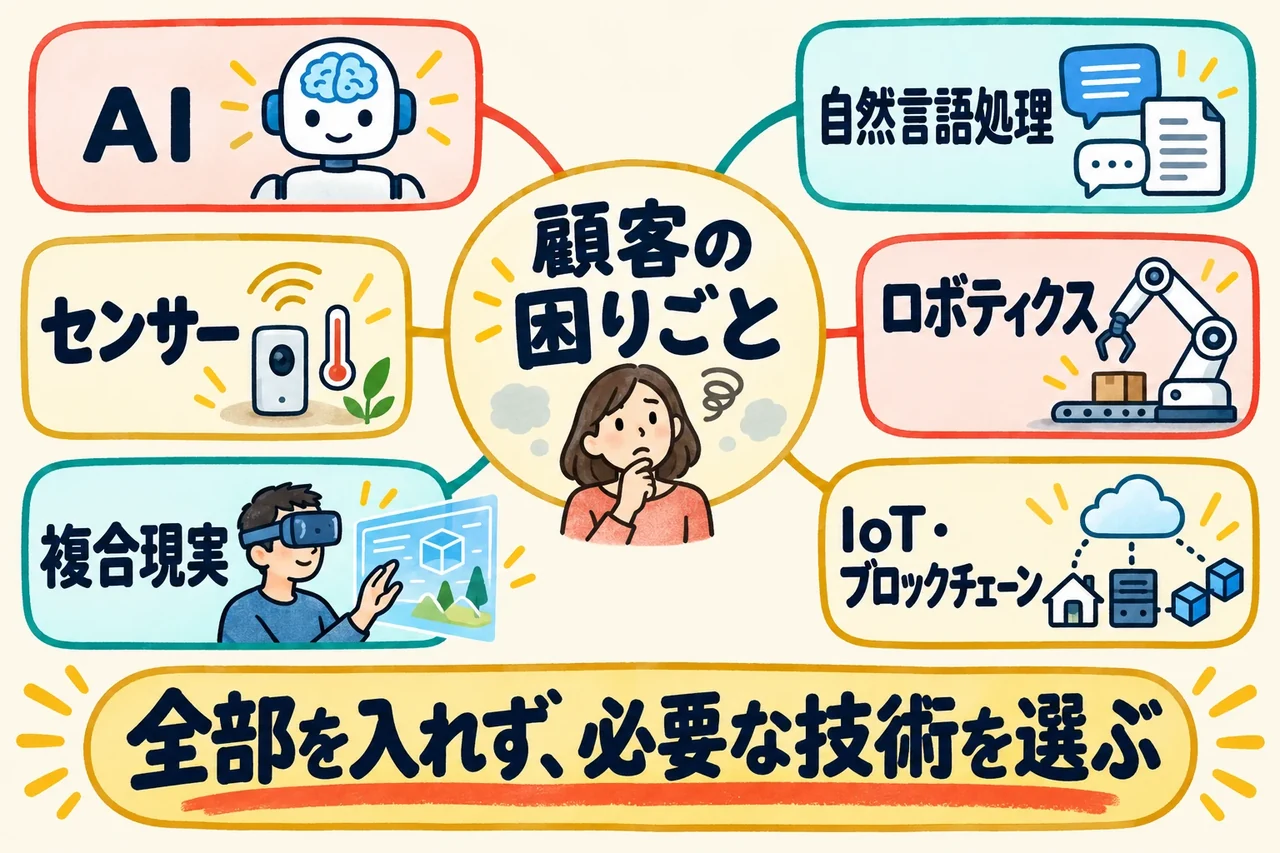 第6章。AI、言語、センサーなどの技術を目的に合わせて組み合わせる
