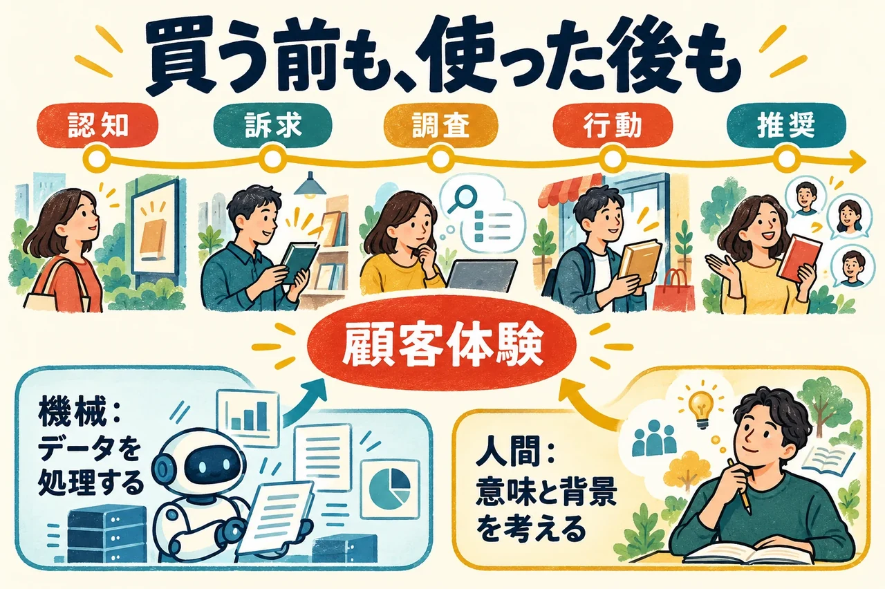 第7章。顧客体験の全体に、機械の分析と人間の判断を組み合わせる
