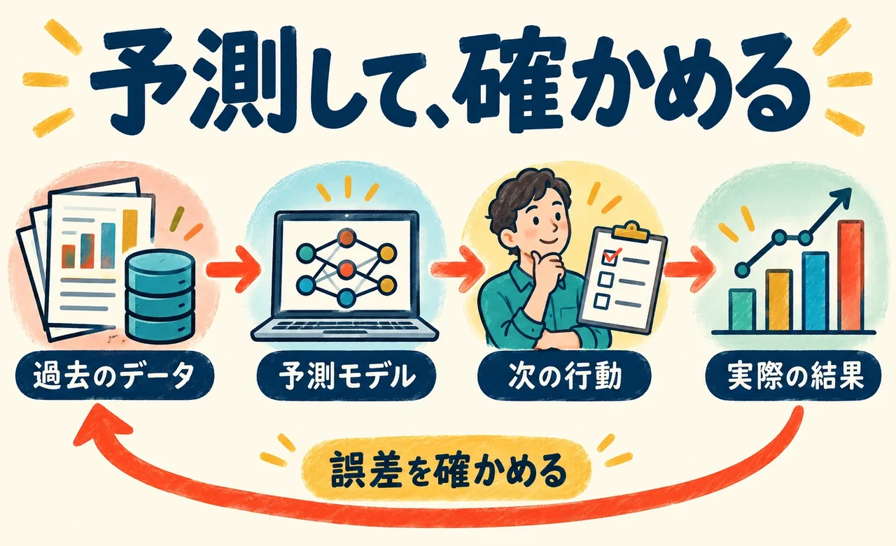 第9章。予測は答えを保証するものではなく、実際の結果で確かめて修正する