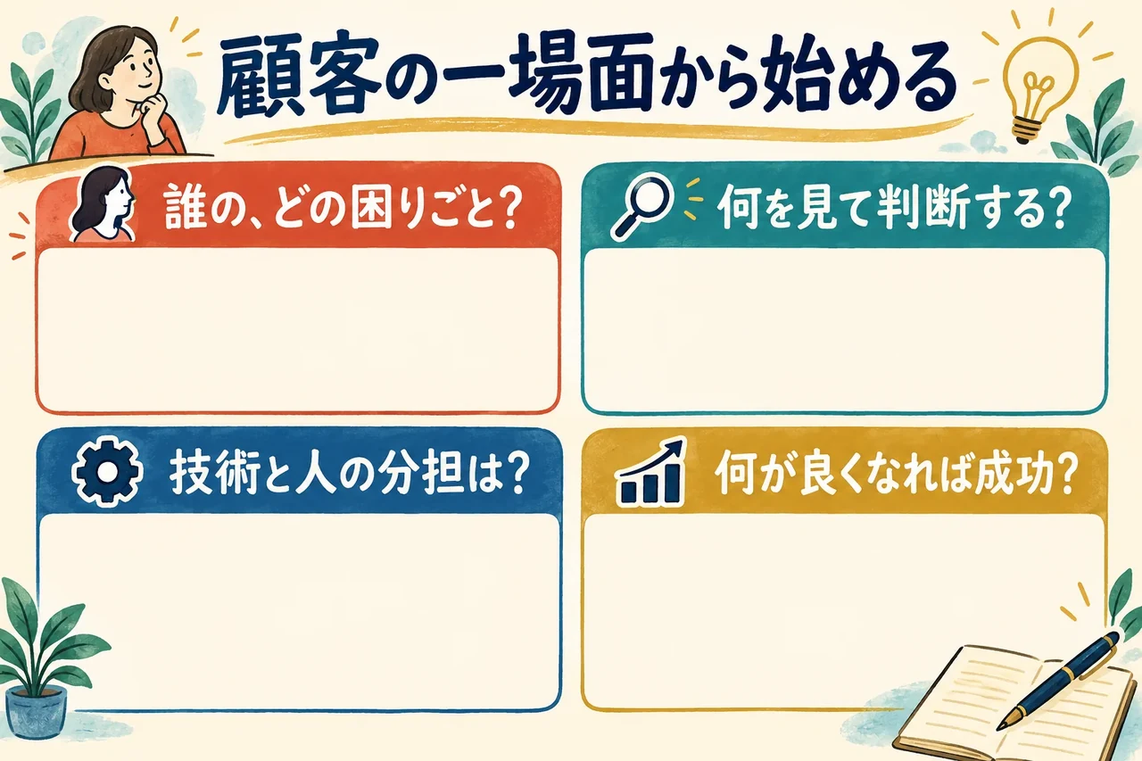 実践編。一つの顧客の困りごとを、目的、データ、人と技術、確認方法の四つで書く