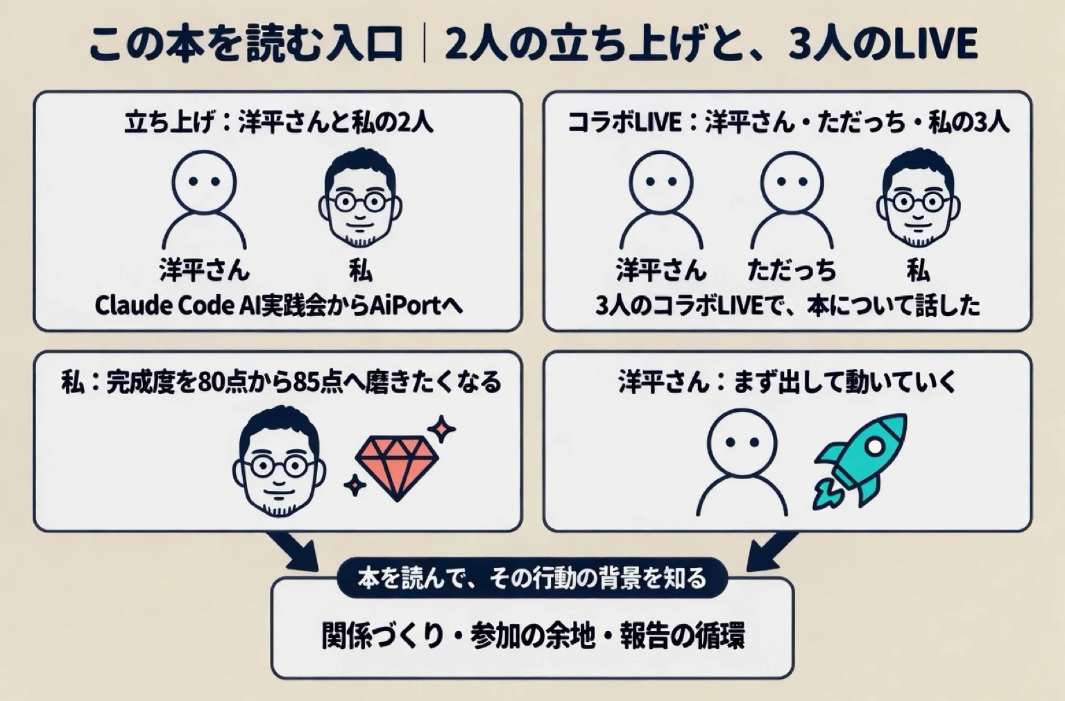 この本を読む入口|2人の立ち上げと、3人のLIVE。立ち上げ:洋平さんと私の2人。Claude Code AI実践会からAiPortへ。コラボLIVE:洋平さん・ただっち・私の3人。3人のコラボLIVEで、本について話した。私:完成度を80点から85点へ磨きたくなる。洋平さん:まず出して動いていく。本を読んで、その行動の背景を知る。関係づくり・参加の余地・報告の循環