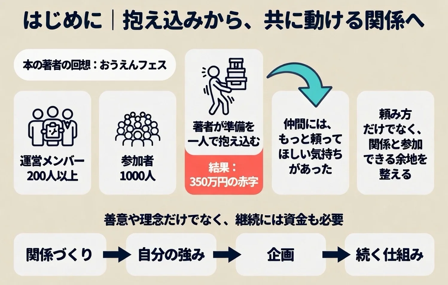 はじめに|抱え込みから、共に動ける関係へ。本の著者の回想:おうえんフェス。運営メンバー200人以上。参加者1000人。結果:350万円の赤字。著者が準備を一人で抱え込む。仲間には、もっと頼ってほしい気持ちがあった。頼み方だけでなく、関係と参加できる余地を整える。善意や理念だけでなく、継続には資金も必要。関係づくり → 自分の強み → 企画 → 続く仕組み