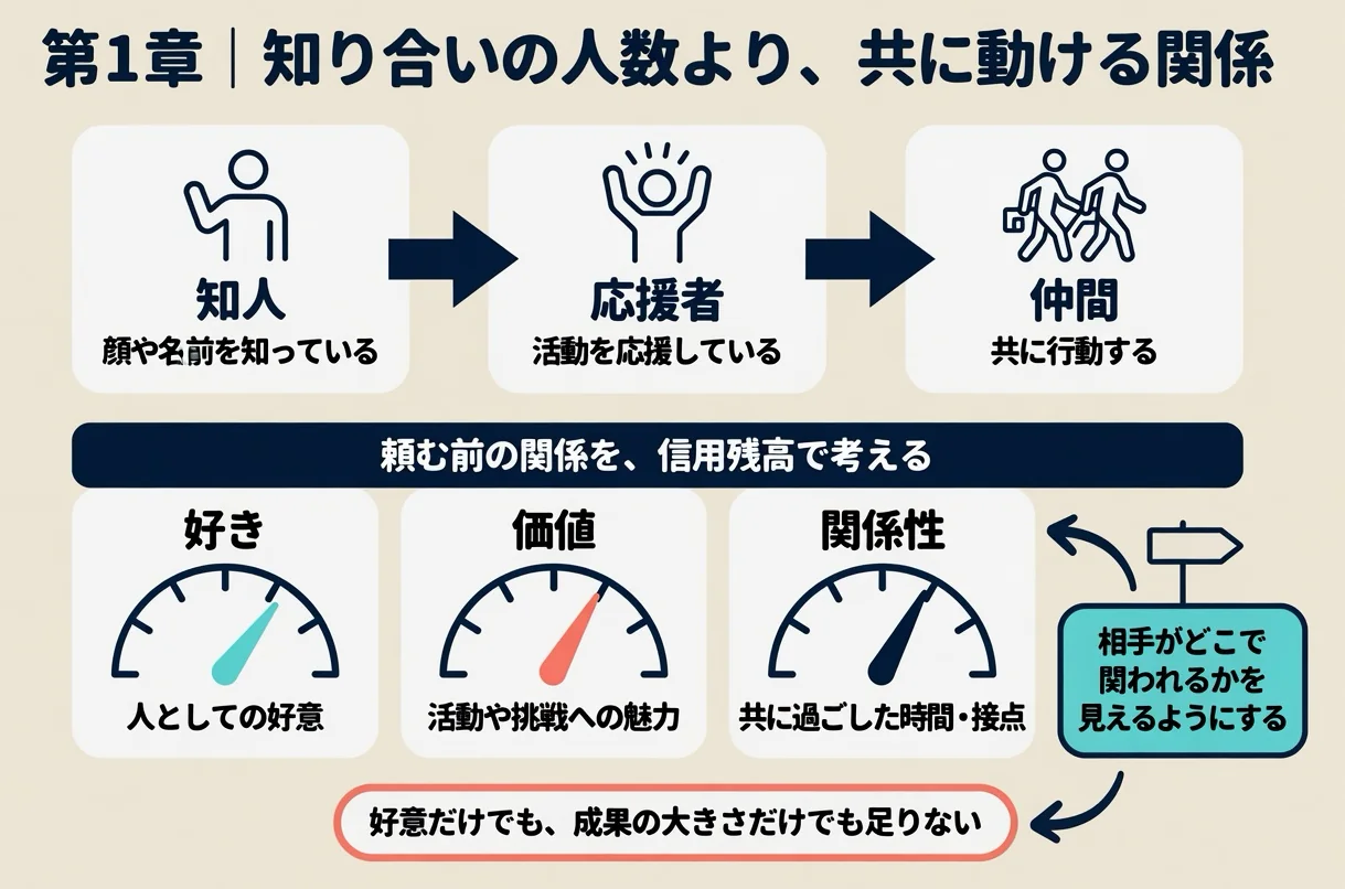第1章|知り合いの人数より、共に動ける関係。知人:顔や名前を知っている。応援者:活動を応援している。仲間:共に行動する。頼む前の関係を、信用残高で考える。好き:人としての好意。価値:活動や挑戦への魅力。関係性:共に過ごした時間・接点。好意だけでも、成果の大きさだけでも足りない。相手がどこで関われるかを見えるようにする