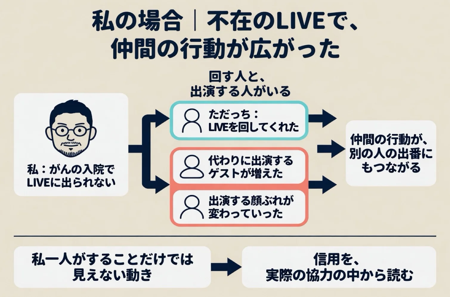 私の場合|不在のLIVEで、仲間の行動が広がった。私:がんの入院でLIVEに出られない。ただっち:LIVEを回してくれた。代わりに出演するゲストが増えた。出演する顔ぶれが変わっていった。私一人がすることだけでは見えない動き。回す人と、出演する人がいる。仲間の行動が、別の人の出番にもつながる。信用を、実際の協力の中から読む