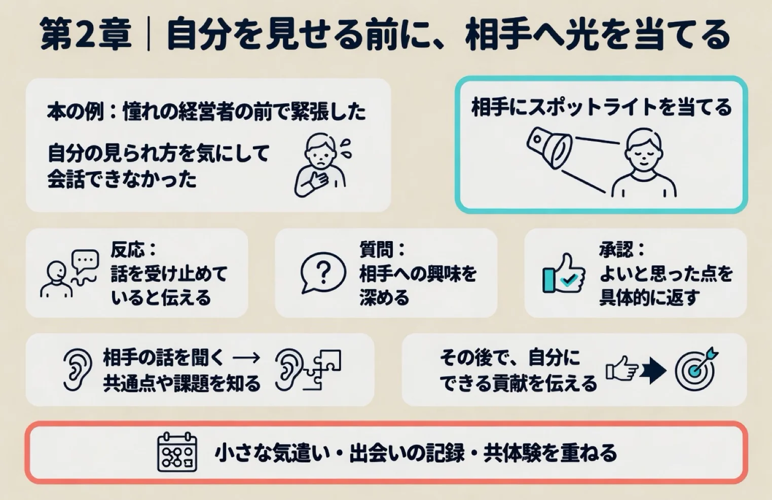 第2章|自分を見せる前に、相手へ光を当てる。相手にスポットライトを当てる。反応:話を受け止めていると伝える。質問:相手への興味を深める。承認:よいと思った点を具体的に返す。相手の話を聞く → 共通点や課題を知る。その後で、自分にできる貢献を伝える。本の例:憧れの経営者の前で緊張した。自分の見られ方を気にして会話できなかった。小さな気遣い・出会いの記録・共体験を重ねる