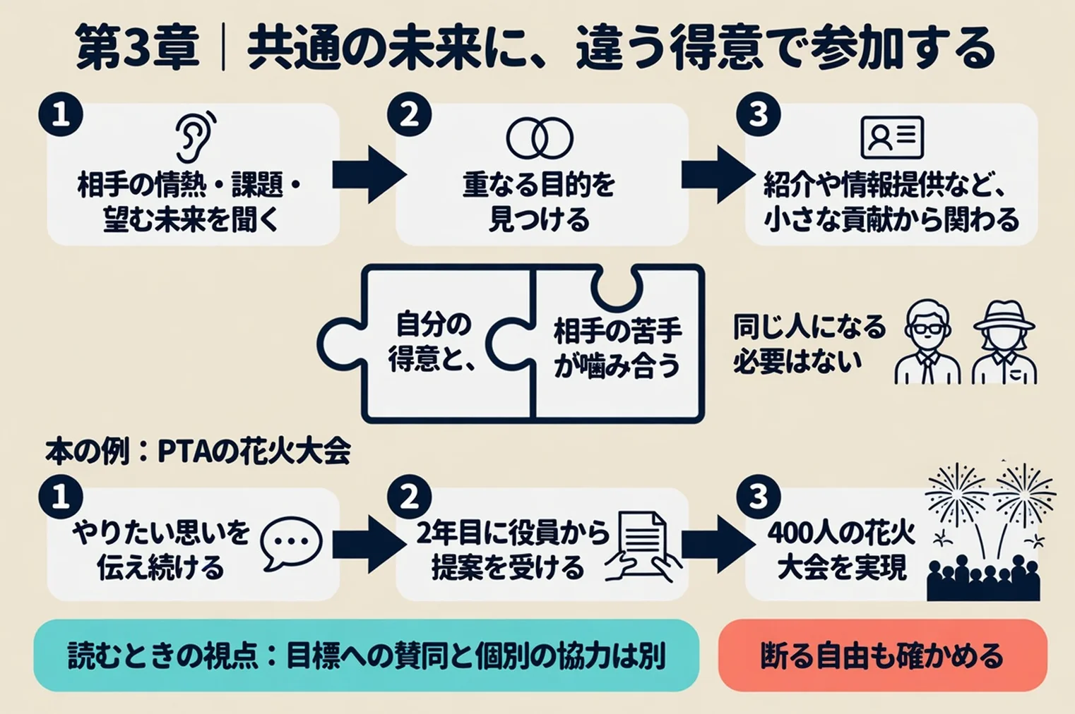 第3章|共通の未来に、違う得意で参加する。相手の情熱・課題・望む未来を聞く。重なる目的を見つける。紹介や情報提供など、小さな貢献から関わる。自分の得意と、相手の苦手が噛み合う。同じ人になる必要はない。本の例:PTAの花火大会。やりたい思いを伝え続ける。2年目に役員から提案を受ける。400人の花火大会を実現。読むときの視点:目標への賛同と個別の協力は別。断る自由も確かめる