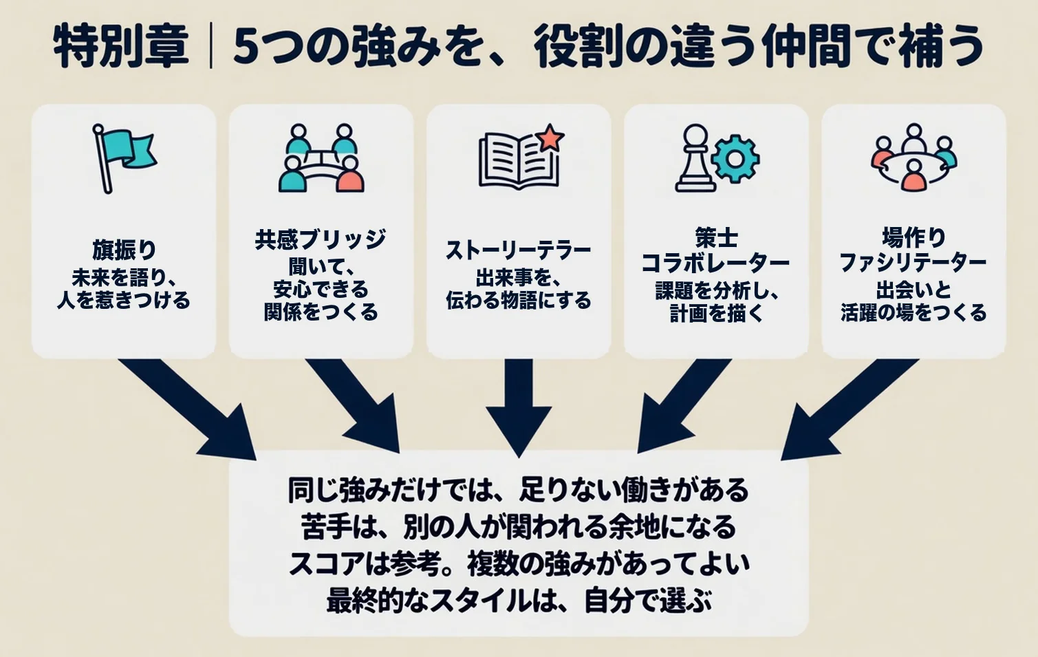 特別章|5つの強みを、役割の違う仲間で補う。旗振り:未来を語り、人を惹きつける。共感ブリッジ:聞いて、安心できる関係をつくる。ストーリーテラー:出来事を、伝わる物語にする。策士コラボレーター:課題を分析し、計画を描く。場作りファシリテーター:出会いと活躍の場をつくる。同じ強みだけでは、足りない働きがある。苦手は、別の人が関われる余地になる。スコアは参考。複数の強みがあってよい。最終的なスタイルは、自分で選ぶ