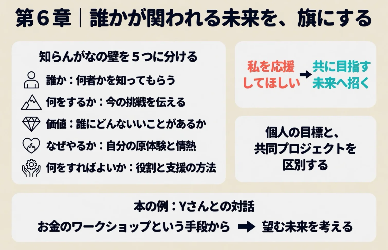 第6章|誰かが関われる未来を、旗にする。知らんがなの壁を5つに分ける。誰か:何者かを知ってもらう。何をするか:今の挑戦を伝える。価値:誰にどんないいことがあるか。なぜやるか:自分の原体験と情熱。何をすればよいか:役割と支援の方法。私を応援してほしい → 共に目指す未来へ招く。個人の目標と、共同プロジェクトを区別する。本の例:Yさんとの対話。お金のワークショップという手段から、望む未来を考える