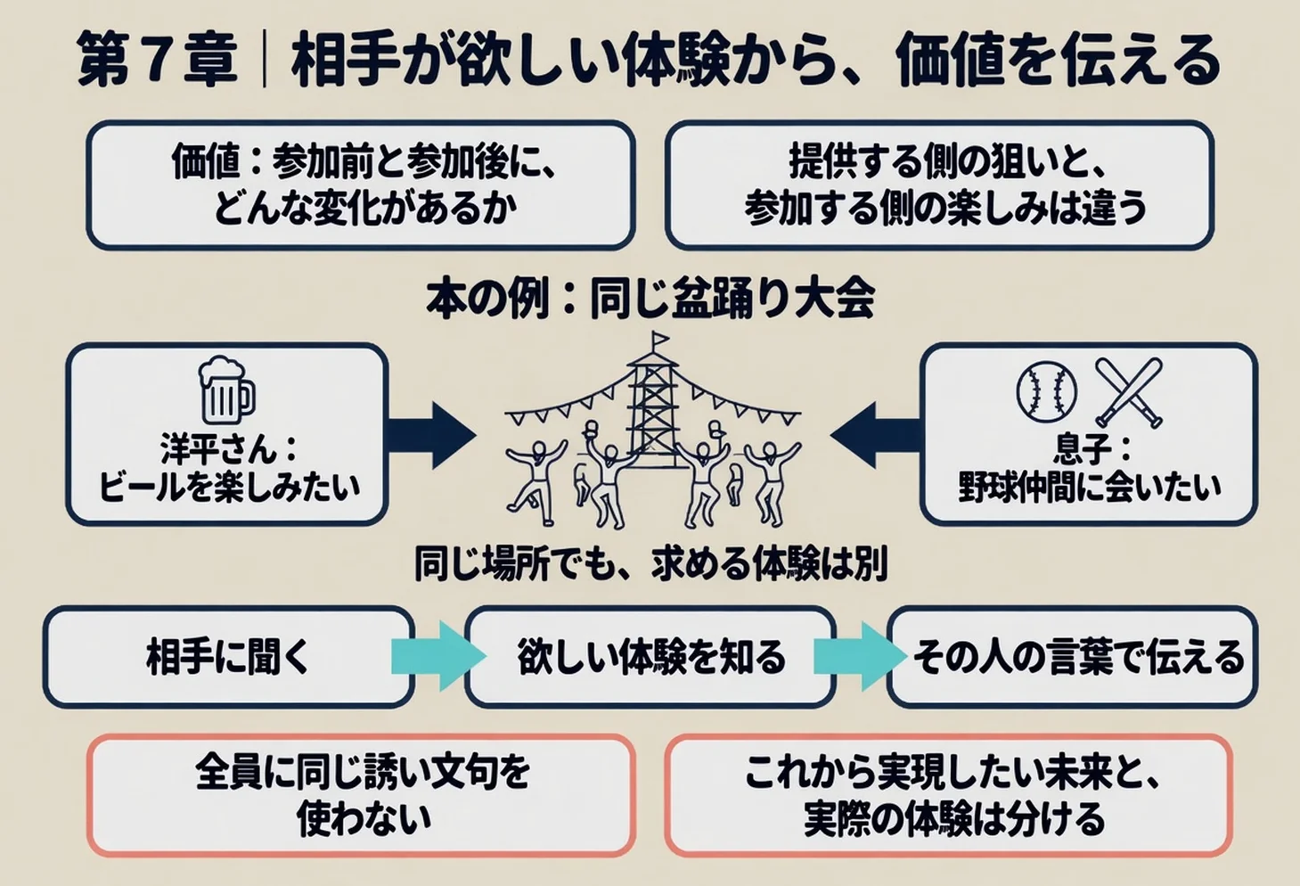 第7章|相手が欲しい体験から、価値を伝える。価値:参加前と参加後に、どんな変化があるか。提供する側の狙いと、参加する側の楽しみは違う。本の例:同じ盆踊り大会。洋平さん:ビールを楽しみたい。息子:野球仲間に会いたい。同じ場所でも、求める体験は別。相手に聞く → 欲しい体験を知る → その人の言葉で伝える。全員に同じ誘い文句を使わない。これから実現したい未来と、実際の体験は分ける
