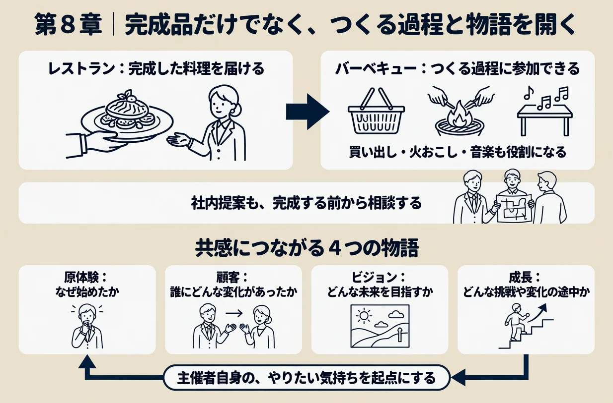 第8章|完成品だけでなく、つくる過程と物語を開く。レストラン:完成した料理を届ける。バーベキュー:つくる過程に参加できる。買い出し・火おこし・音楽も役割になる。社内提案も、完成する前から相談する。共感につながる4つの物語。原体験:なぜ始めたか。顧客:誰にどんな変化があったか。ビジョン:どんな未来を目指すか。成長:どんな挑戦や変化の途中か。主催者自身の、やりたい気持ちを起点にする