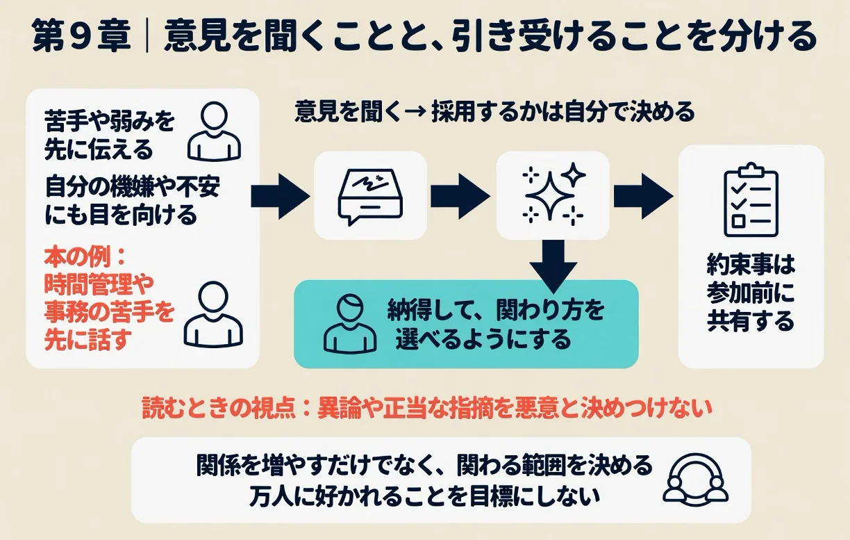 第9章|意見を聞くことと、引き受けることを分ける。関係を増やすだけでなく、関わる範囲を決める。意見を聞く → 採用するかは自分で決める。万人に好かれることを目標にしない。苦手や弱みを先に伝える。約束事は参加前に共有する。納得して、関わり方を選べるようにする。本の例:時間管理や事務の苦手を先に話す。自分の機嫌や不安にも目を向ける。読むときの視点:異論や正当な指摘を悪意と決めつけない