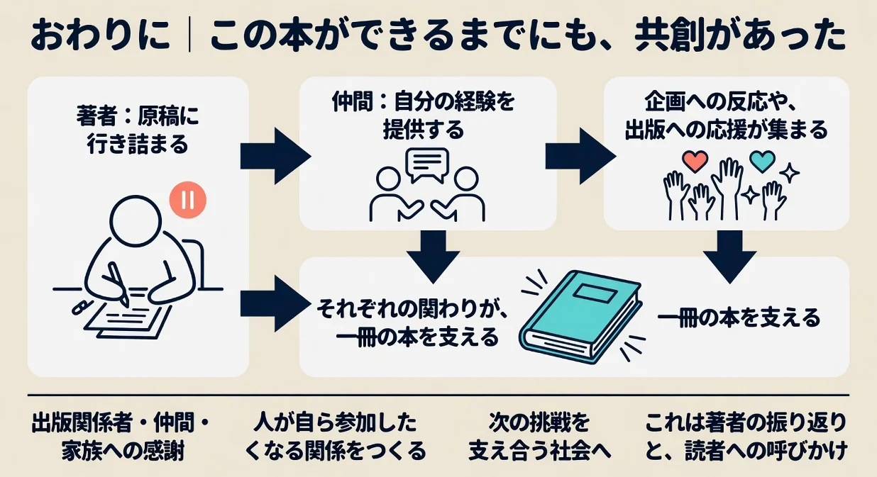 おわりに|この本ができるまでにも、共創があった。著者:原稿に行き詰まる。仲間:自分の経験を提供する。企画への反応や、出版への応援が集まる。それぞれの関わりが、一冊の本を支える。出版関係者・仲間・家族への感謝。人が自ら参加したくなる関係をつくる。次の挑戦を支え合う社会へ。これは著者の振り返りと、読者への呼びかけ