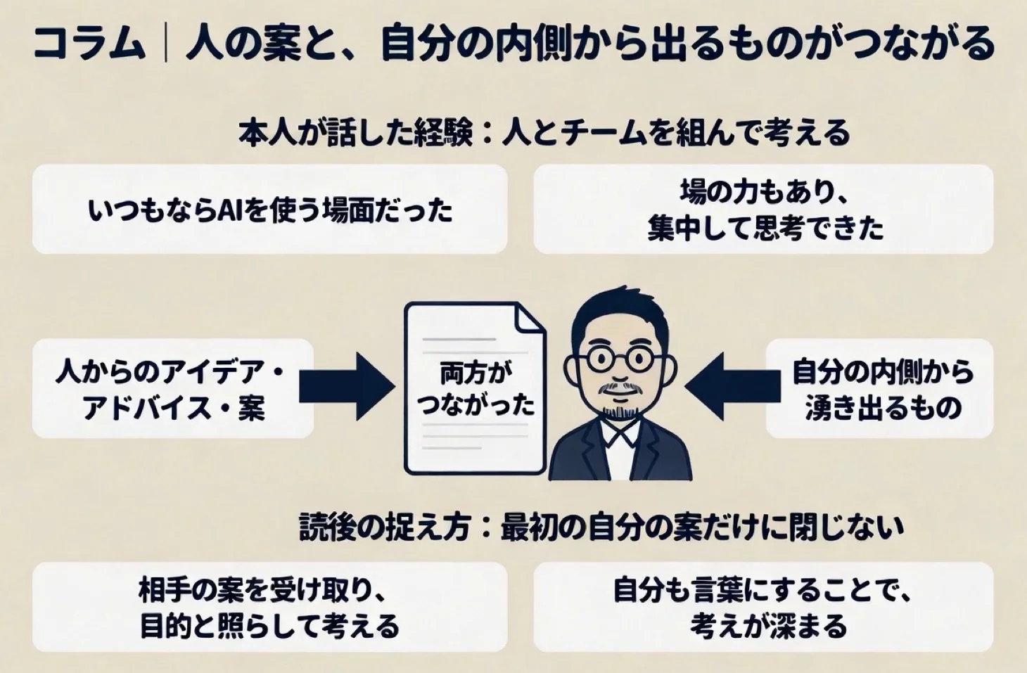 コラム|人の案と、自分の内側から出るものがつながる。本人が話した経験:人とチームを組んで考える。いつもならAIを使う場面だった。場の力もあり、集中して思考できた。人からのアイデア・アドバイス・案。自分の内側から湧き出るもの。両方がつながった。読後の捉え方:最初の自分の案だけに閉じない。相手の案を受け取り、目的と照らして考える。自分も言葉にすることで、考えが深まる