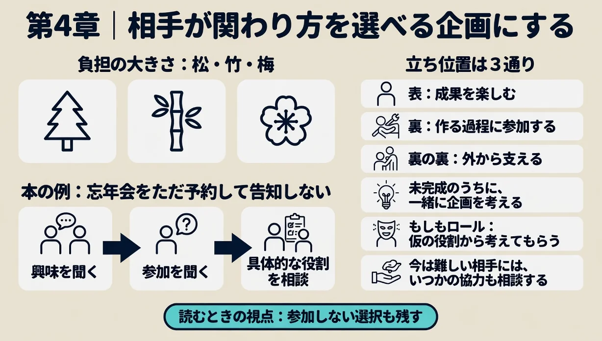 第4章|相手が関わり方を選べる企画にする。負担の大きさ:松・竹・梅。立ち位置は3通り。表:成果を楽しむ。裏:作る過程に参加する。裏の裏:外から支える。本の例:忘年会をただ予約して告知しない。興味を聞く → 参加を聞く → 具体的な役割を相談。未完成のうちに、一緒に企画を考える。もしもロール:仮の役割から考えてもらう。今は難しい相手には、いつかの協力も相談する。読むときの視点:参加しない選択も残す