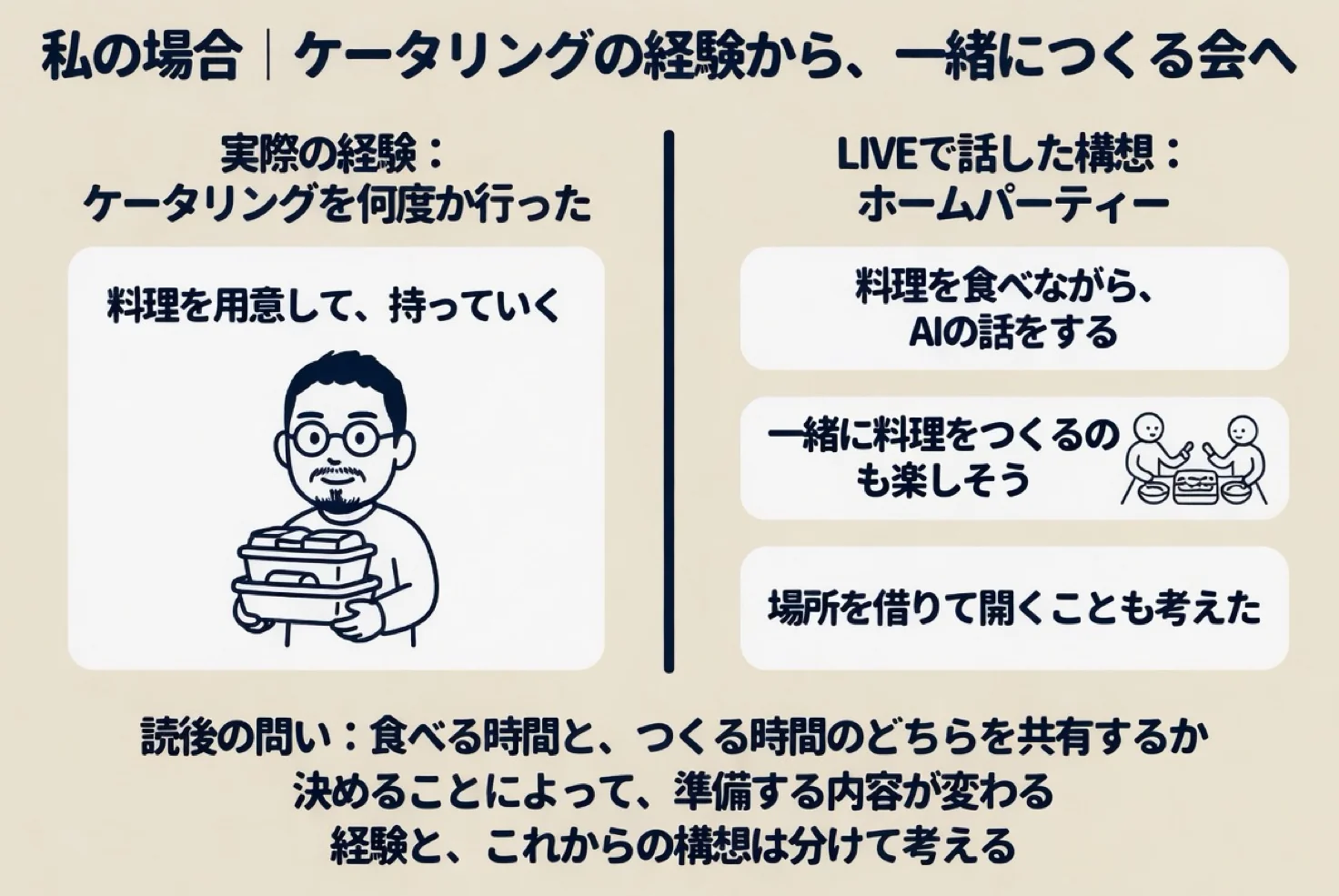 私の場合|ケータリングの経験から、一緒につくる会へ。実際の経験:ケータリングを何度か行った。料理を用意して、持っていく。LIVEで話した構想:ホームパーティー。料理を食べながら、AIの話をする。一緒に料理をつくるのも楽しそう。場所を借りて開くことも考えた。読後の問い:食べる時間と、つくる時間のどちらを共有するか。決めることによって、準備する内容が変わる。経験と、これからの構想は分けて考える