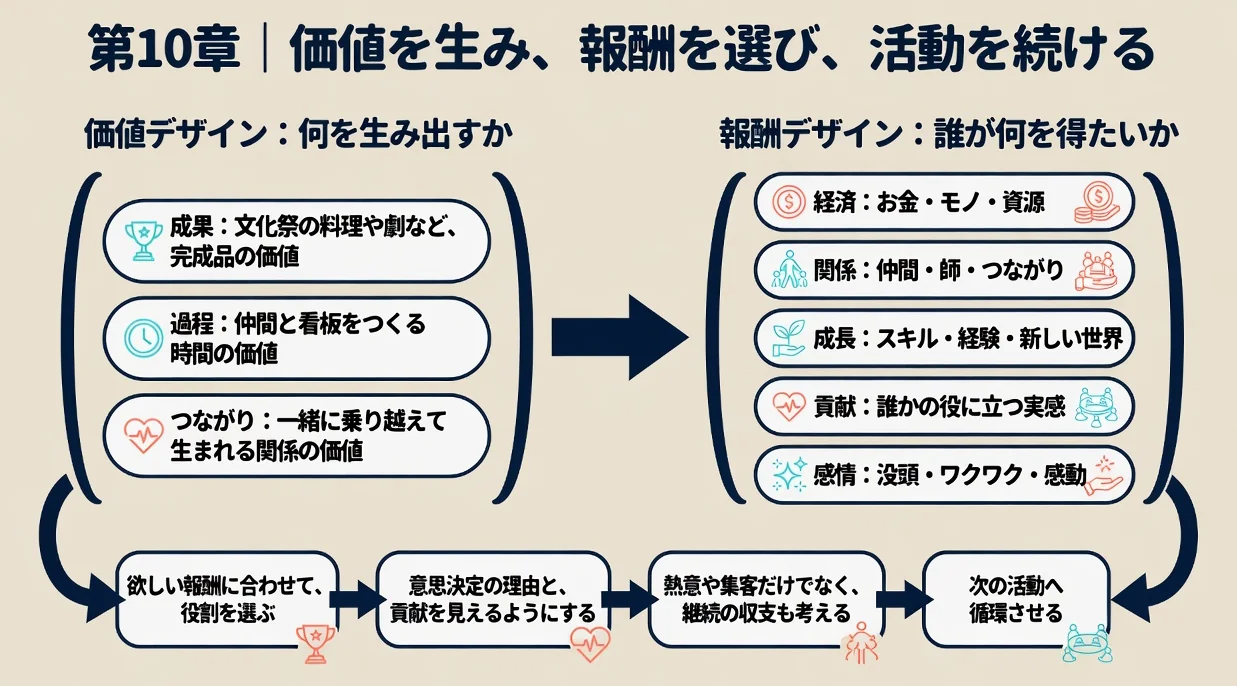 第10章|価値を生み、報酬を選び、活動を続ける。価値デザイン:何を生み出すか。成果:文化祭の料理や劇など、完成品の価値。過程:仲間と看板をつくる時間の価値。つながり:一緒に乗り越えて生まれる関係の価値。報酬デザイン:誰が何を得たいか。経済:お金・モノ・資源。関係:仲間・師・つながり。成長:スキル・経験・新しい世界。貢献:誰かの役に立つ実感。感情:没頭・ワクワク・感動。欲しい報酬に合わせて、役割を選ぶ。意思決定の理由と、貢献を見えるようにする。熱意や集客だけでなく、継続の収支も考える。次の活動へ循環させる