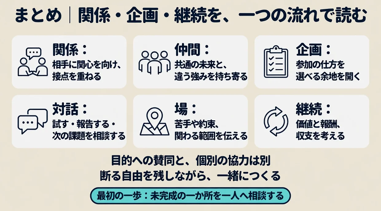 まとめ|関係・企画・継続を、一つの流れで読む。関係:相手に関心を向け、接点を重ねる。仲間:共通の未来と、違う強みを持ち寄る。企画:参加の仕方を選べる余地を開く。対話:試す・報告する・次の課題を相談する。場:苦手や約束、関わる範囲を伝える。継続:価値と報酬、収支を考える。目的への賛同と、個別の協力は別。断る自由を残しながら、一緒につくる。最初の一歩:未完成の一か所を一人へ相談する