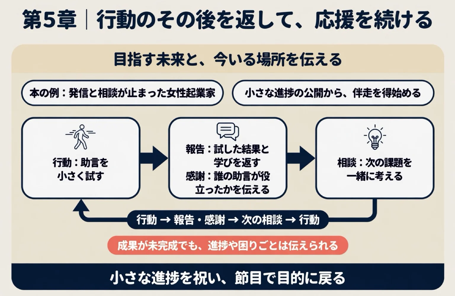 第5章|行動のその後を返して、応援を続ける。目指す未来と、今いる場所を伝える。行動:助言を小さく試す。報告:試した結果と学びを返す。感謝:誰の助言が役立ったかを伝える。相談:次の課題を一緒に考える。行動 → 報告・感謝 → 次の相談 → 行動。成果が未完成でも、進捗や困りごとは伝えられる。本の例:発信と相談が止まった女性起業家。小さな進捗の公開から、伴走を得始める。小さな進歩を祝い、節目で目的に戻る