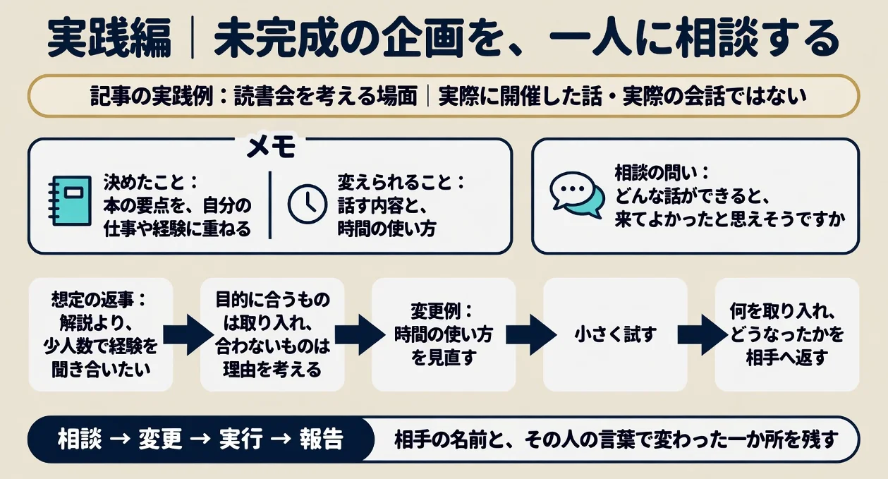 実践編|未完成の企画を、一人に相談する。記事の実践例:読書会を考える場面。実際に開催した話・実際の会話ではない。決めたこと:本の要点を、自分の仕事や経験に重ねる。変えられること:話す内容と、時間の使い方。相談の問い:どんな話ができると、来てよかったと思えそうですか。想定の返事:解説より、少人数で経験を聞き合いたい。変更例:時間の使い方を見直す。目的に合うものは取り入れ、合わないものは理由を考える。小さく試す。何を取り入れ、どうなったかを相手へ返す。相談 → 変更 → 実行 → 報告。相手の名前と、その人の言葉で変わった一か所を残す