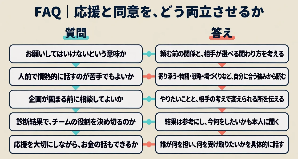FAQ|応援と同意を、どう両立させるか。お願いしてはいけないという意味か。頼む前の関係と、相手が選べる関わり方を考える。人前で情熱的に話すのが苦手でもよいか。寄り添う・物語・戦略・場づくりなど、自分に合う強みから読む。企画が固まる前に相談してよいか。やりたいことと、相手の考えで変えられる所を伝える。診断結果で、チームの役割を決め切るのか。結果は参考にし、今何をしたいかも本人に聞く。応援を大切にしながら、お金の話もできるか。誰が何を担い、何を受け取りたいかを具体的に話す