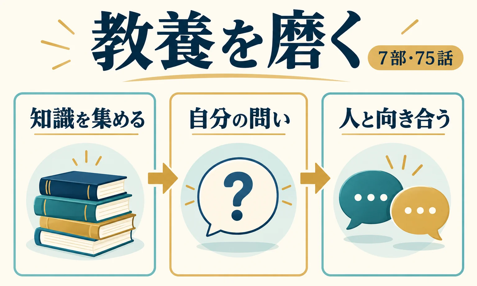 教養を磨く全体図：知識の量から、自分の問いを育てる読書へ