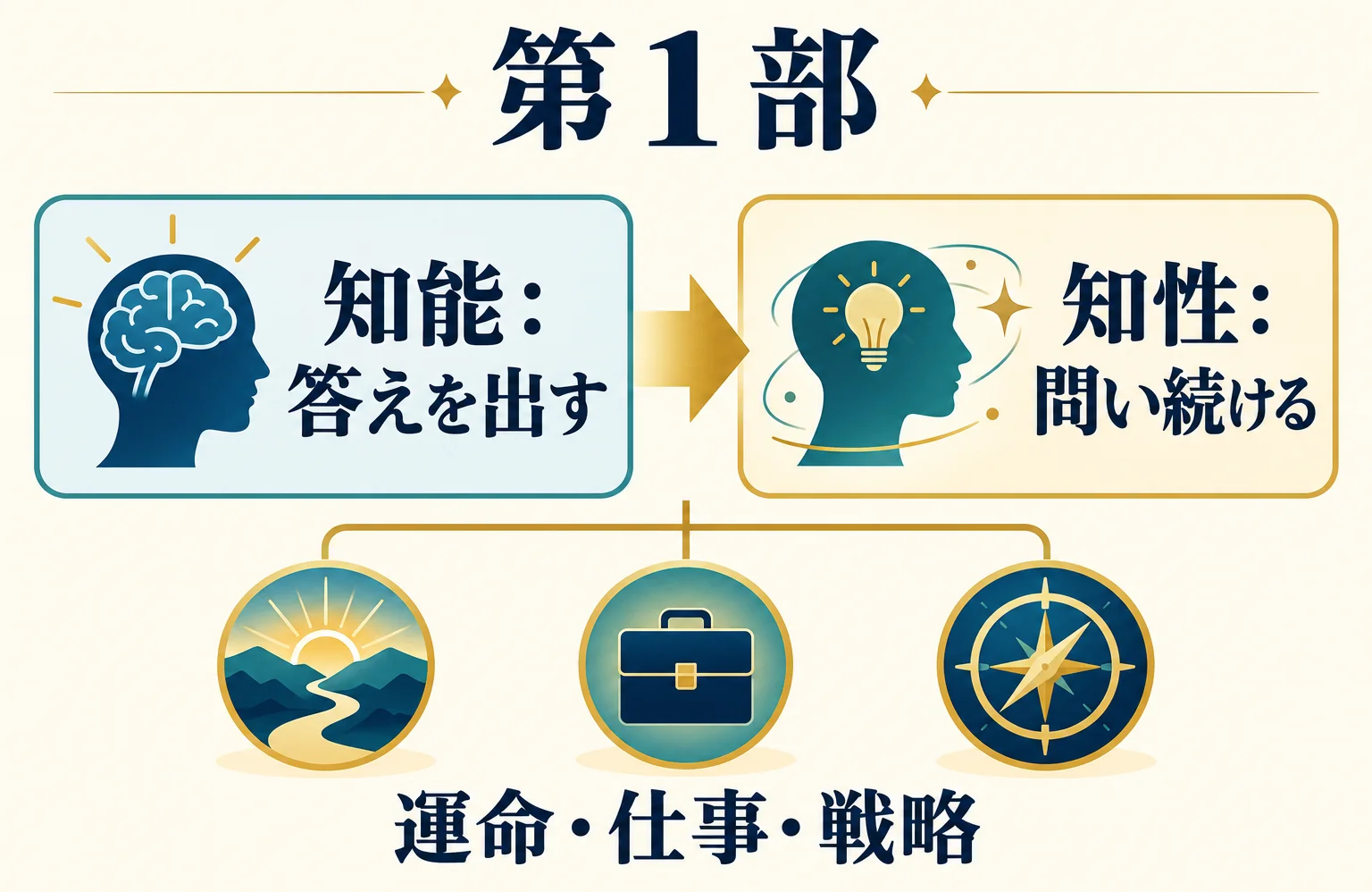 第1部：答えのない問いを考え続ける知性