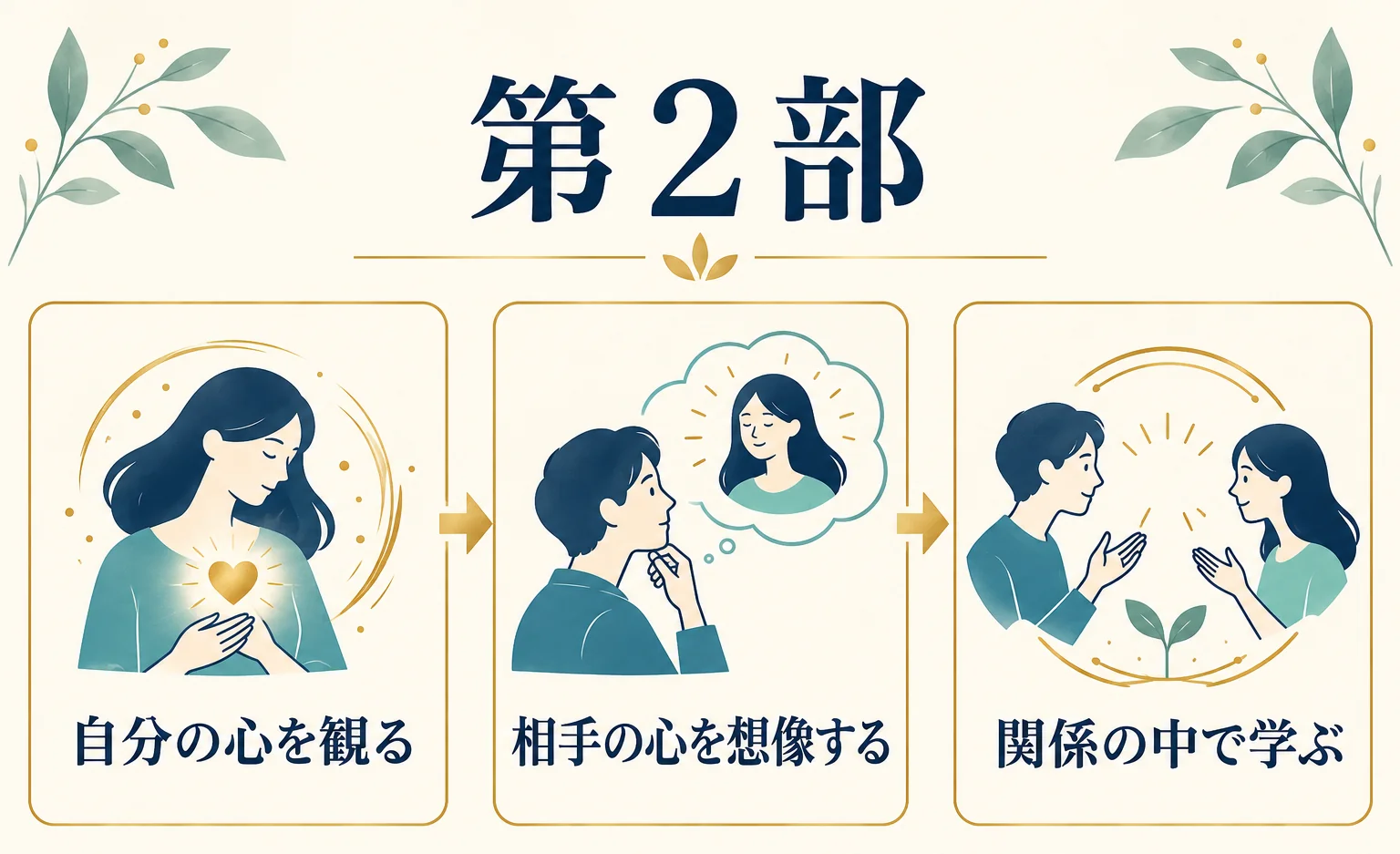 第2部：心の生態系と自分を観る視点
