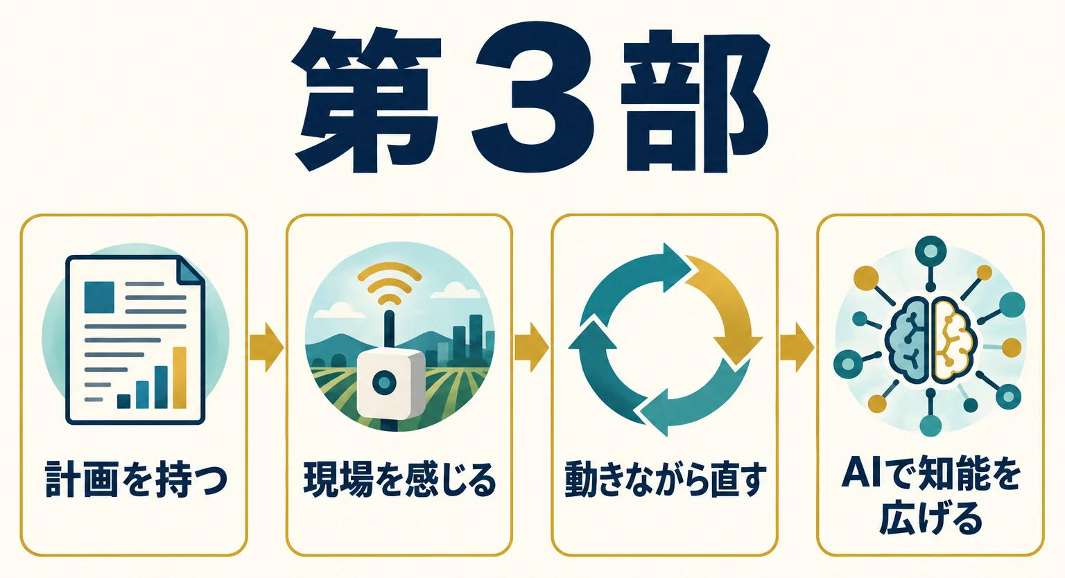 第3部：戦略的反射神経と知能を増幅するAI