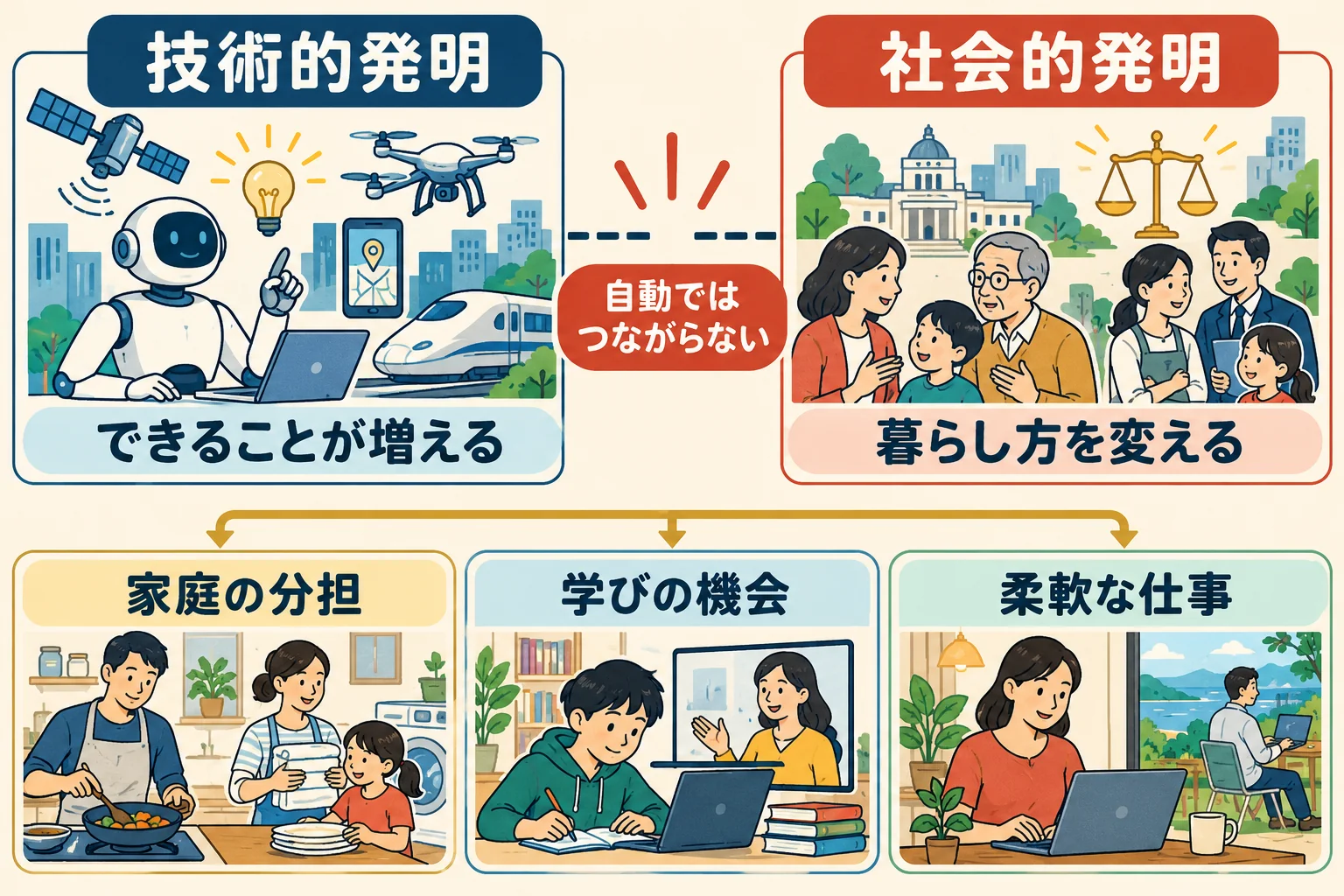 技術的発明と社会的発明の間にある、生き方と制度の課題を示す図