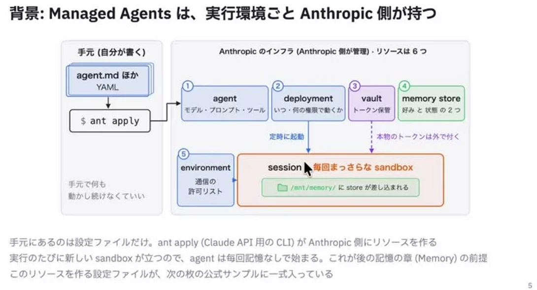 動画キャプチャ: 「背景」のスライドで、手元の設定ファイルをant applyでAnthropic側に作る全体図が出ている場面（2:30頃）